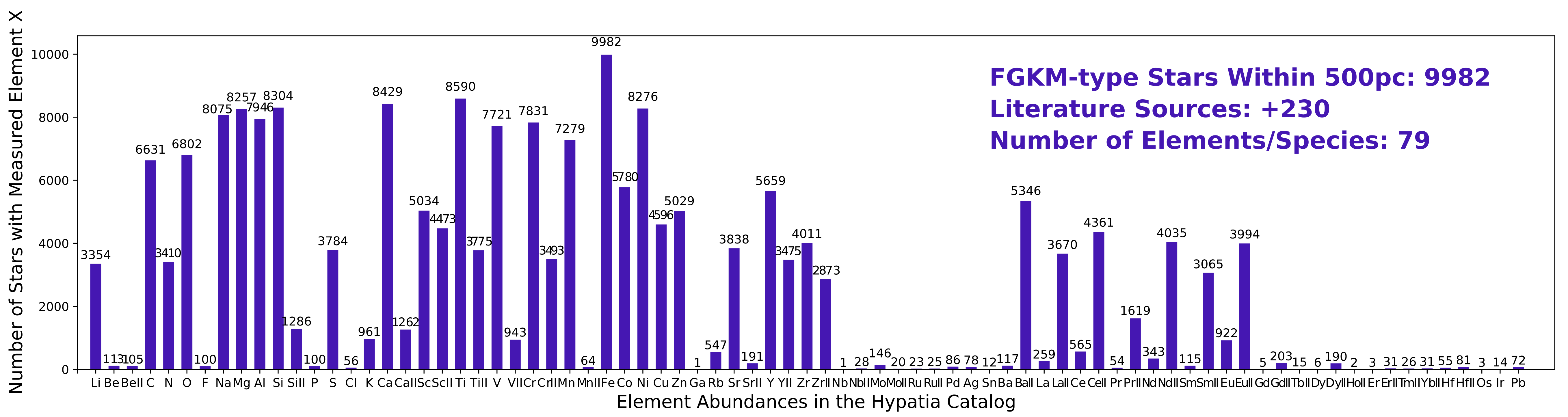 Histogram of the element abundances in the Hypatia Catalog and the number of stars for which each element has been measured.